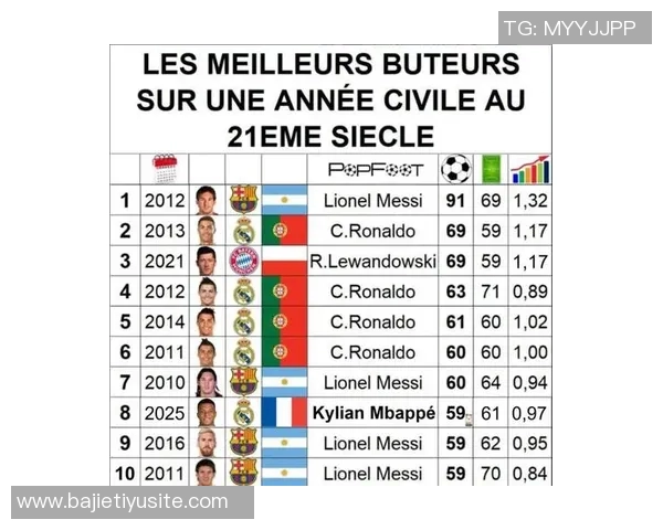 本世纪球员自然年进球统计梅西91球领跑姆巴佩63球位列第四